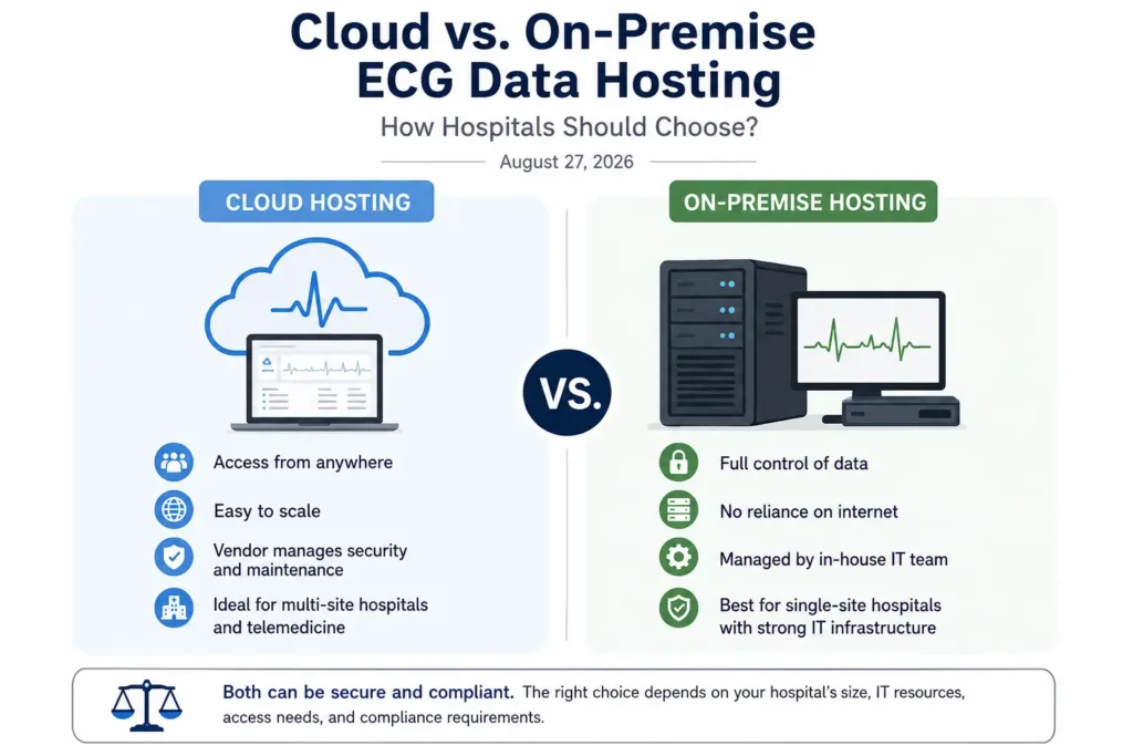 Cloud vs. On-Premise ECG Data Hosting