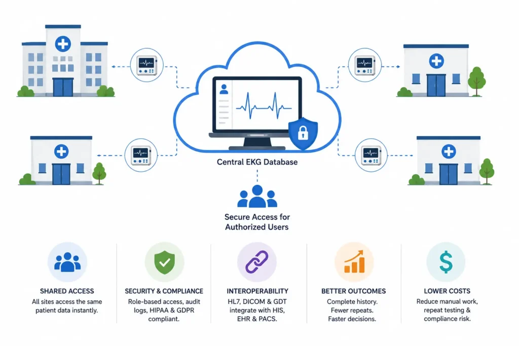 EKG Management Software for Multi-Site Hospital Networks